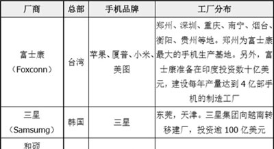 全球手机工厂前55强排行榜